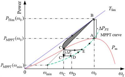 Dynamic power-based temporary frequency support scheme for a wind farm